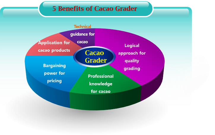 5 Benefits of Cacao Grader.png